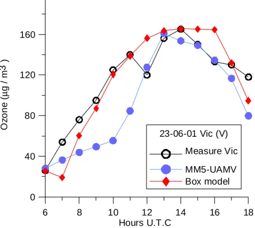 Fig. 9. Graphical comparison of ozone from measurement station (black), UAMV simulation (blue) and box model forecast (red), in Vic on 23 June 2001.