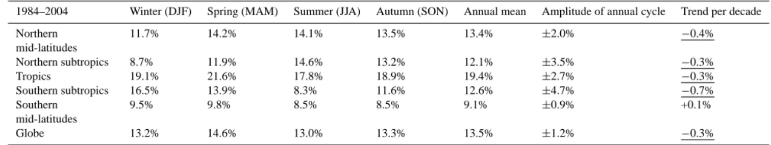 Table 1. Seasonal and annual mean CCC (in % cloud cover) in ISCCP D2 data from January 1984 to December 2004 over the northern mid-latitudes (30 ◦ N–60 ◦ N), the northern subtropics (15 ◦ N–30 ◦ N), the tropics (15 ◦ N–15 ◦ S), the southern subtropics (15 