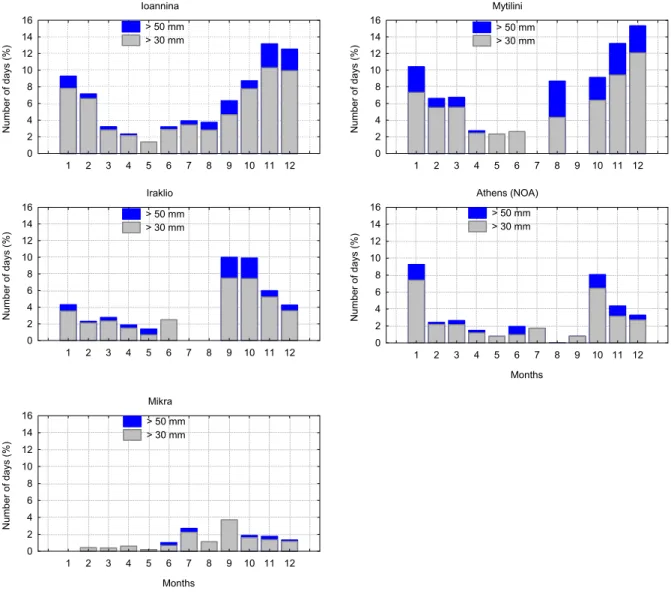 Fig. 3. Monthly distribution of the number of days (%) with precipitation greater than 30 mm and 50 mm (monthly number of days exceeding the specified thresholds divided by the number of wet days of the respective month).