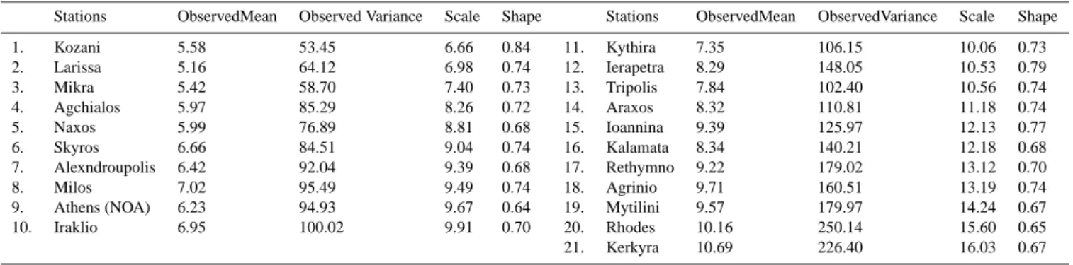 Table 1. Parameters of the gamma distribution fitted to daily precipitation data for the whole examined period (1957–2001).