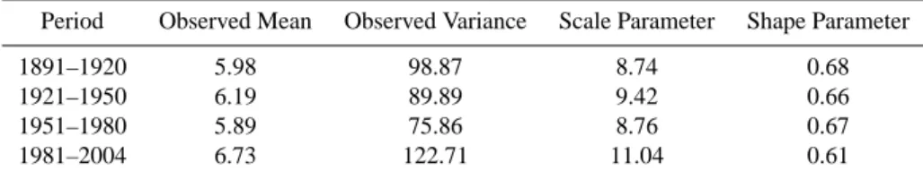 Table 2. Parameters of the gamma distribution fitted to daily precipitation data over thirty year periods for NOA.