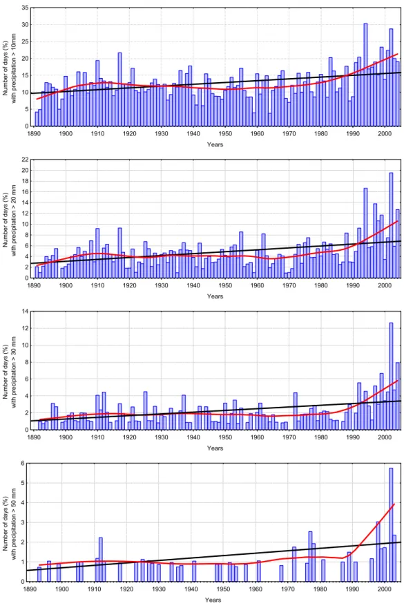 Figure 2. Time series of the annual percentages of the number of days with precipitation 