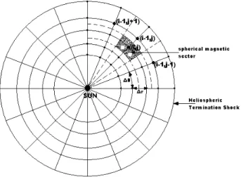 Fig. 1. Applied Heliospheric grid for the study of CR latitudinal variations. Definition of the “spherical magnetic sector”.