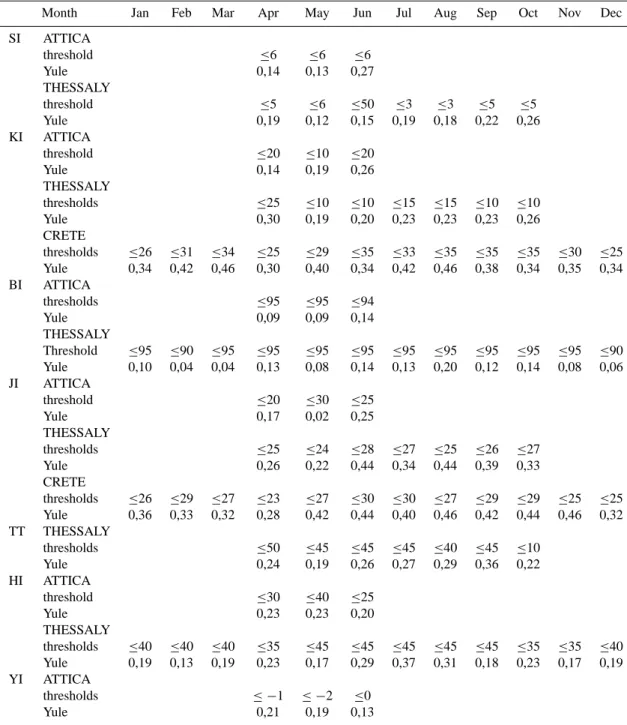 Table 2. General Results.