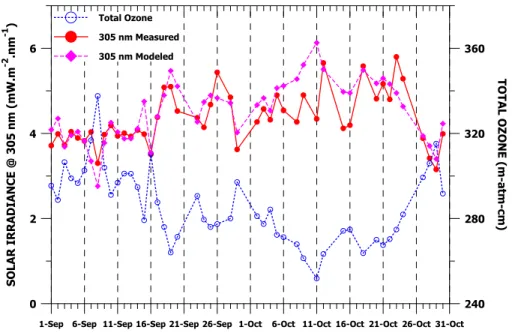 Fig. 3. Total ozone and global UV irradiance measurements at Thessaloniki, Greece for the period September–October 2001.