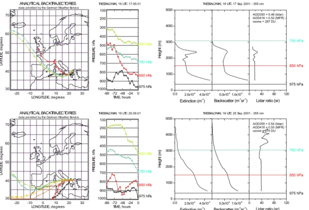 Fig. 4. Profiles of aerosol extinction coe ffi cient, aerosol backscatter coe ffi cient and lidar-ratio measured at Thessaloniki with the corresponding backward air trajectories calculated from the DWD for 25 September 2001 and 17 September 2001.