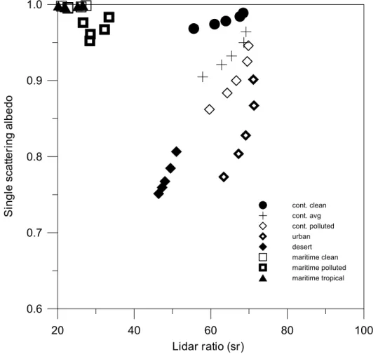Fig. 8. Lidar ratio versus single scattering albedo as determined by the OPAC model.
