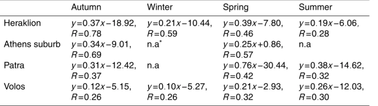 Table 1. Seasonal trend lines and correlation coe ffi cients between PM 10 concentrations and simulated dust concentrations.