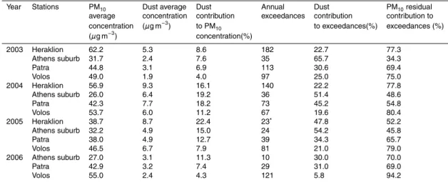 Table 2. PM 10 /dust average concentrations, number of annual exceedances and quantification of dust and PM 10 residual contribution to urban air quality.