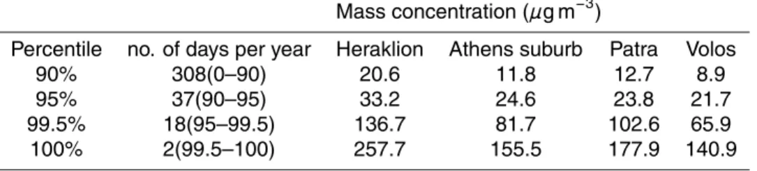 Table 3. Percentiles of the dust mass concentration for the Greek sites (Heraklion, Athens suburb, Patra, Volos) and number of days per year that corresponds to each exposure category.