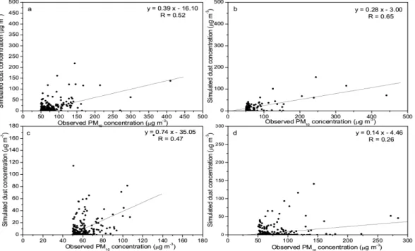 Fig. 4. Correlations between observed PM 10 concentrations and simulated dust concentrations for the sites of (a) Heraklion, (b) Athens suburb, (c) Patra, (d) Volos, for the period 2003–2006 (for Heraklion 3-year period: 2003–2005).