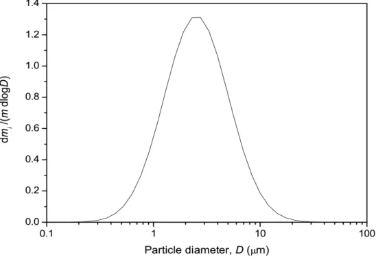 Fig. 5. Normalized mass distribution as a function of particle diameter for the Greek sites.