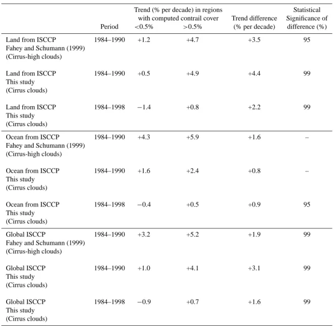 Table 3. Comparison between trends (% per decade) in cirrus-high cloud amounts as given by Fahey and Schumann (1999) and trends (%