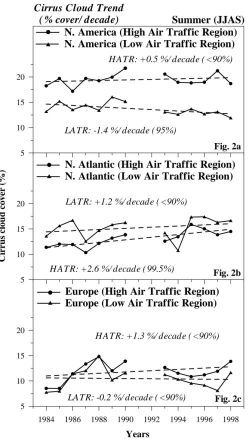 Fig. 2cFig. 2bFig. 2aHATR: +0.5 %/ decade ( <90%)LATR: -1.4 %/ decade ( 95%)H ATR: +2.6 %/ decade ( 99.5%)LATR: +1.2 %/ decade ( <90%)H ATR: +1.3 %/ decade ( <90%)LATR: -0.2 %/ decade ( <90%) Summer (JJAS)Cirrus Cloud Trend