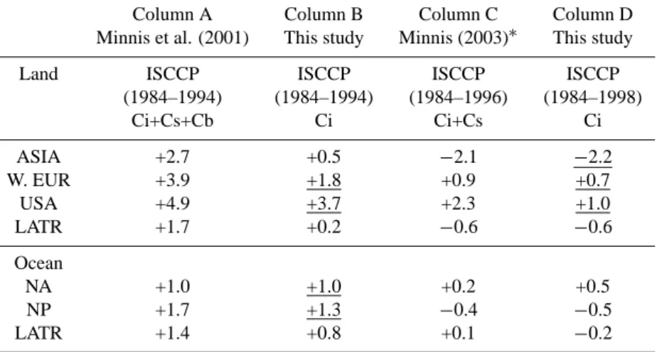 Fig. 3bGlobal trends in cirrus cloud cover (% per decade)