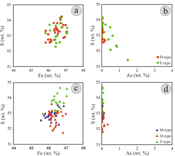 Figure 8. Concentration of S versus Fe and As (in wt.%) in pyrite from different mineralization events  at the Konos Hill ((a) and (b), respectively) and the Pagoni Rachi ((c) and (d), respectively)  porphyry-epithermal prospects