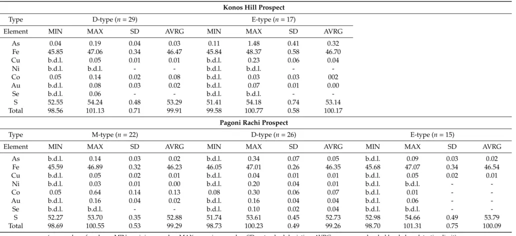Table 2. EPM analyses of various pyrite generations from the Konos Hill and Pagoni Rachi porphyry/epithermal prospects