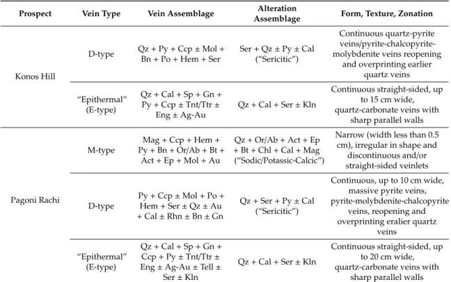 Table 1. Typology and alteration characteristics of pyrite-bearing mineralization stages analyzed in the present study, from the Konos Hill and Pagoni Rachi porphyry/epithermal prospects.