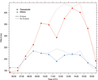 Fig. 4. PBL height as diagnosed by CAMx for Thessaloniki and Athens. Dashed lines correspond to control runs without eclipse.