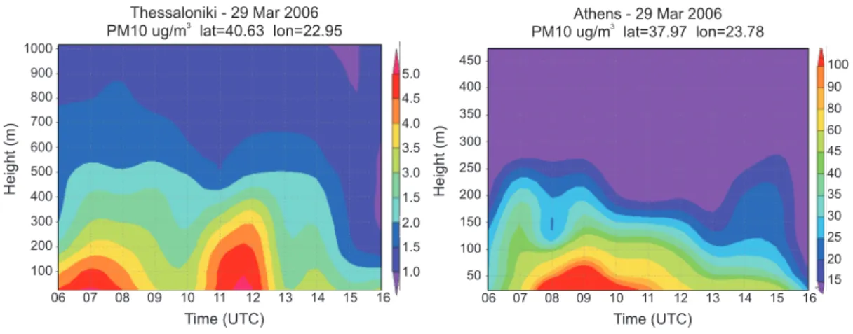 Fig. 5. Time slice of vertical particulate matter (PM) distribution at the two measuring stations, Thessaloniki (top panel) and Athens (bottom panel).