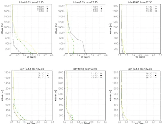 Fig. 6. Temporal evolution of modeled CO vertical profiles for the eclipse (bottom panel) and non-eclipse case (top panel) for the site in Thessaloniki.