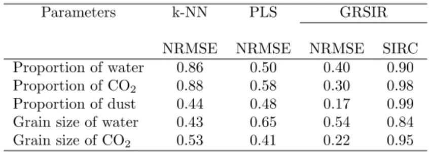 Table 1: Comparisons between GRSIR and k-NN with validation criteria