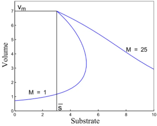 Fig. 1. The curve C ˆ leaves the domain through {0}×[0, s in ] when M = 1, and through {s in } × [0, s in ] when M = 25.