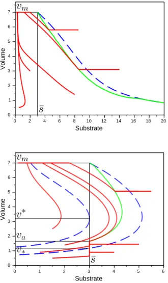 Fig. 2. Optimal trajectories (in solid red lines) for various initial conditions Top: case 1 (v ∗ ≤ 0), see Proposition 2 for the optimal synthesis; bottom: