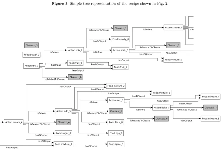 Figure 4 : Recipe graph corresponding to the preparation of the recipe given Fig. 2 in KCatoS (split horizontally for readability).