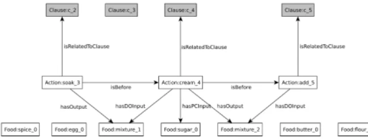 Fig. 5 shows an example of this adaptation method: the tree branch corresponding to mangoes is being pruned at the arc shown in dotted style, and a fig branch from another recipe is being grated in its place