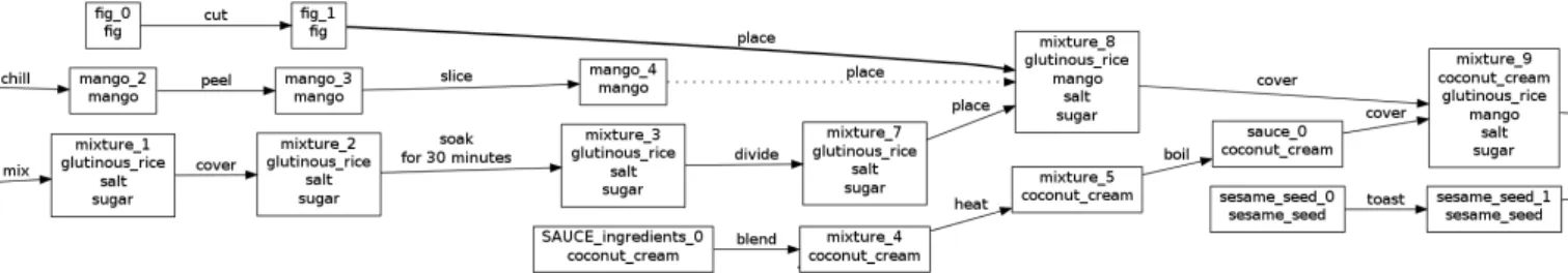 Figure 5 : Adaptation by action sequence replacement: a branch related to mango preparation is pruned (dashed arc) and a branch related to fig preparation is grafted (bold arc).