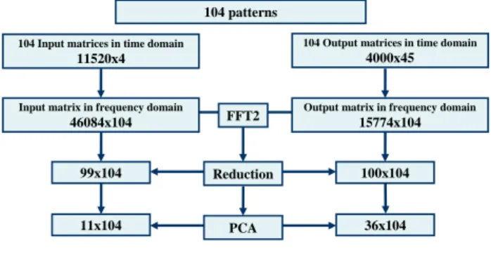 Figure 3 : matrices reduction schema 