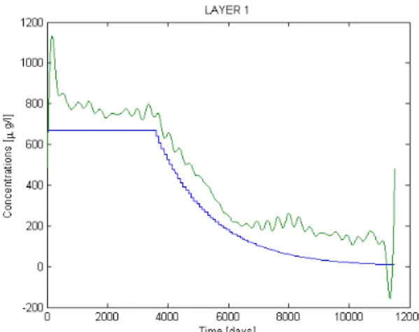 Figure 6 : Simulated (blue) and the inverted (green)  pollution source behavior of the second layer
