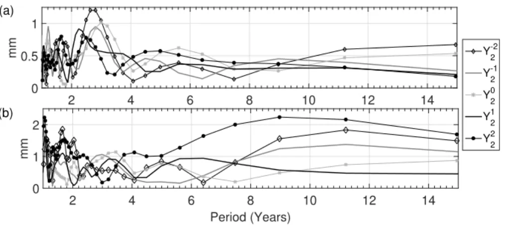 Figure 3: Optimal Sequence Estimation on (a) 83 vertical displacements of ∼20-year duration (Network 1) and (b) 38 vertical displacements of ∼20-year duration (Network 2) from JPL residuals
