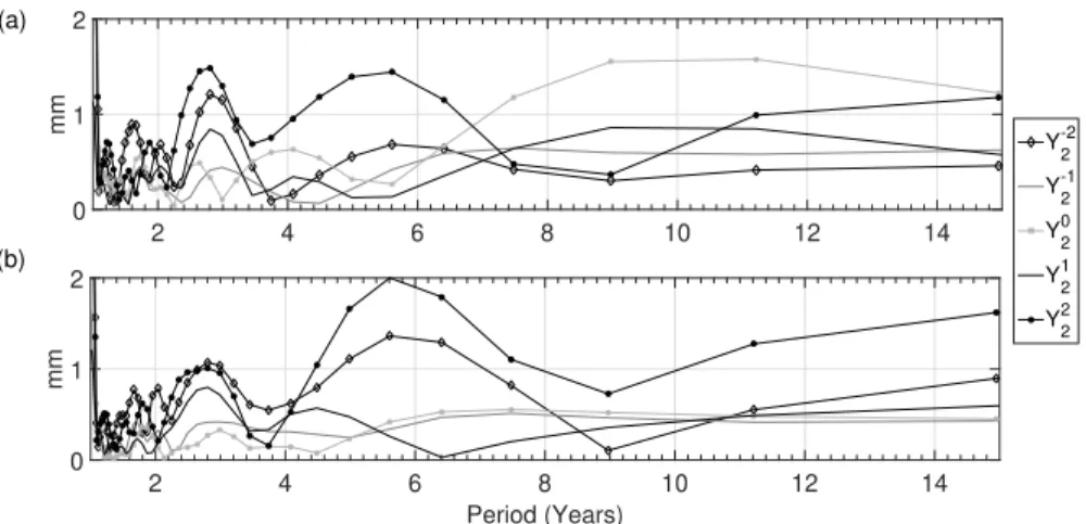 Figure 4: OSE on ∼20 years of hydrological loading predictions for (a) MERRA2 and (b) GLDAS model at stations of Network 2