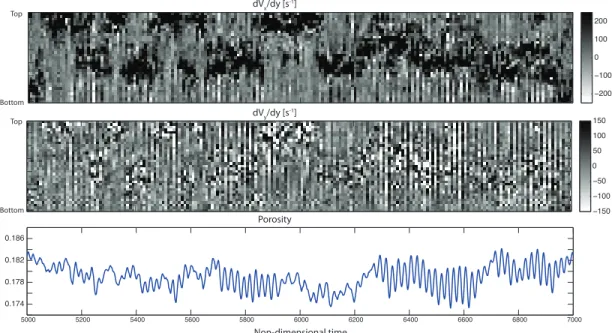 Fig 2.  Simulation D10 Dry. Upper panel: shading shows horizontally averaged  shear strain, dV x /dy, as function of depth in the granular layer (vertical axis) and  non-dimensional  time  (horizontal  axis)