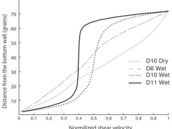Fig  3.  Time-averaged  shear  velocity  profiles  for  several  simulations.  A  dry  simulation (D10 Dry) and a high internal permeability wet simulation (D6 Wet)  show  linear  profiles,  while  wet  simulations  with  small  internal  permeability  sho