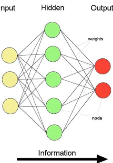 Figure 2: Structure of a typical neural network. 