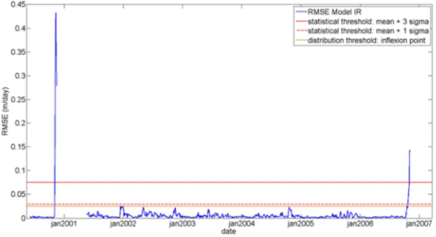 Figure 4:Predicted RMSE and thresholds for the IR model for the 2001-2006 period 