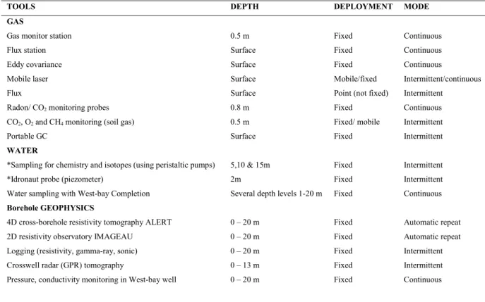Table 1. List of tools used and corresponding mode of deployment. 