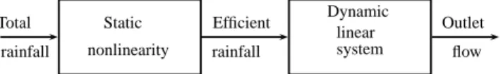 Figure 1: Hammerstein model for rainfall/flow relationship
