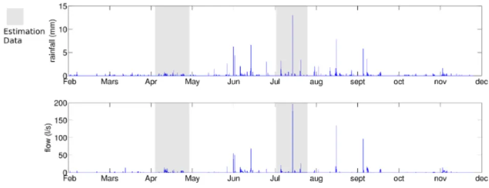 Figure 2: Rainfall and flow data for the Hohrain catchment (Alsace, France) during 2008
