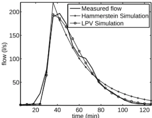 Figure 5: Comparison between full LPV model and Hammerstein model