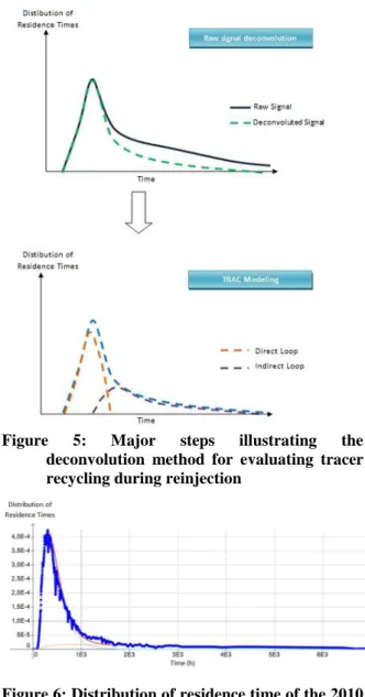 Table  2:  Comparison  between  the  different  swept  volumes  in  m 3   for  each  loop  calculated  by  various  studies  for  2005  and  2010  tracer  tests