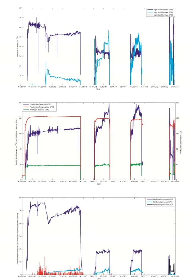Figure 8: Geothermal activity at Soultz between November 2009 and May 2012. Reinjection flow rate in m 3 /h in  GPK-1,  GPK-3  and  GPK-4  (top)