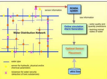 FIG. 3: The software solutions of the SMaRT- SMaRT-Online WDN  project. 