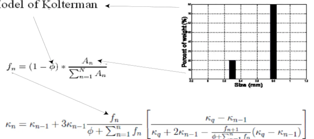 Figure 1 Schematic presentation showing how to predict the permittivity from the data of  granulometry