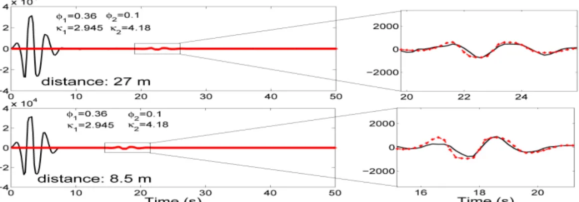Figure 5 Comparison between modelled (in red) and observed (in black) data for a sand/sandstone  contact