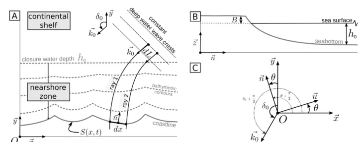Figure 2. Sketches for the design of the mathematical model (A) a plan view of the nearshore and shoreline Wherein the x-axis is oriented  longshore  and the  y-axis is oriented seaward