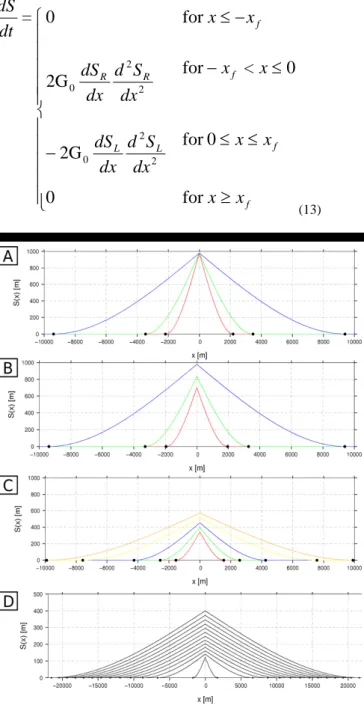Figure 3. Various cuspate spits calculated from the mathematical  model proposed in Equation (16)